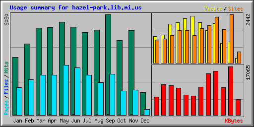 Usage summary for hazel-park.lib.mi.us